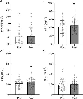 Effects of aerobic and resistance exercise for 9 months on serum free light chains in type 2 diabetes